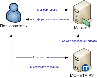 Диаграмма процедуры оплаты товара со счета пользователя в системе «МОНЕТА.РУ» с использованием интерфейса MONETA.Assistant