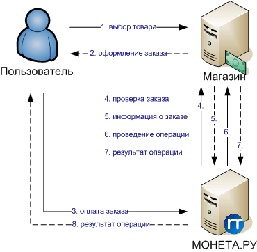 Примерная диаграмма процедуры оплаты товара со счета пользователя в системе «МОНЕТА.РУ» с использованием интерфейса сервиса